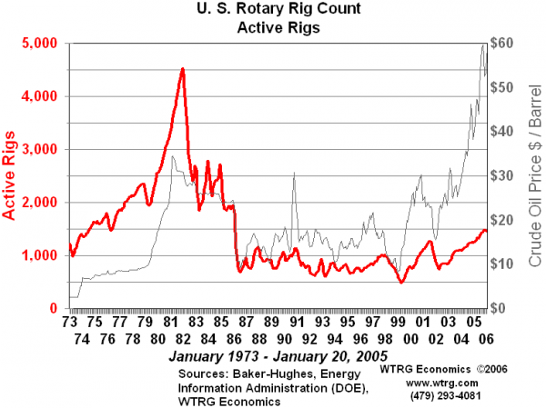Fig. 9. Tours de forage et prix du pétrole