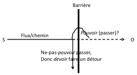 Fig. 3. Schéma dynamique du sens modal des verbes pouvoir vs. devoir (faire)