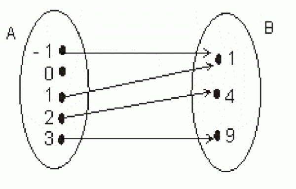 Fig. 5. Valeurs quadratiques