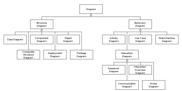 Fig. 7. Deux arbres de dépendances, l’une structurelle, l’autre classificatoire