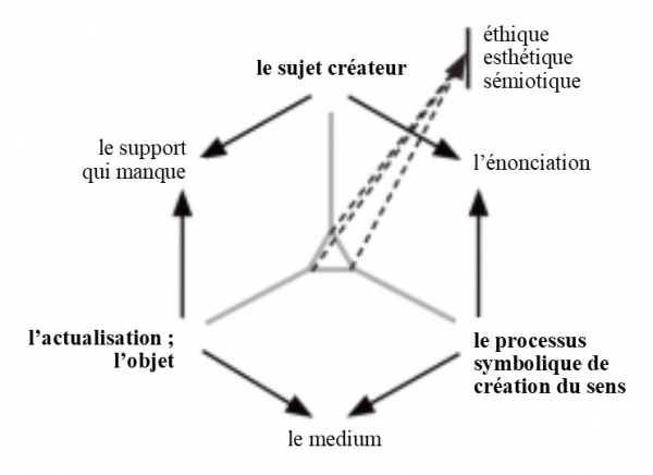 Fig. 1. Structure minimale de l’œuvre 