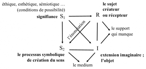 Fig. 2. Structure minimale de l’œuvre10 